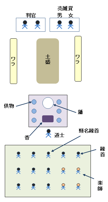 香港新界龍躍頭村太平清醮儀礼：広東正一派道士団 田仲一成 東洋文庫