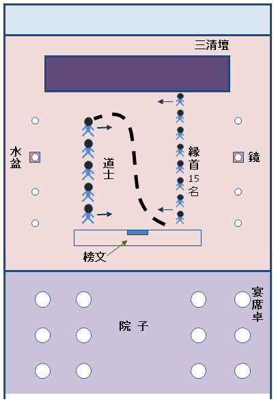 香港新界龍躍頭村太平清醮儀礼：広東正一派道士団 田仲一成 東洋文庫