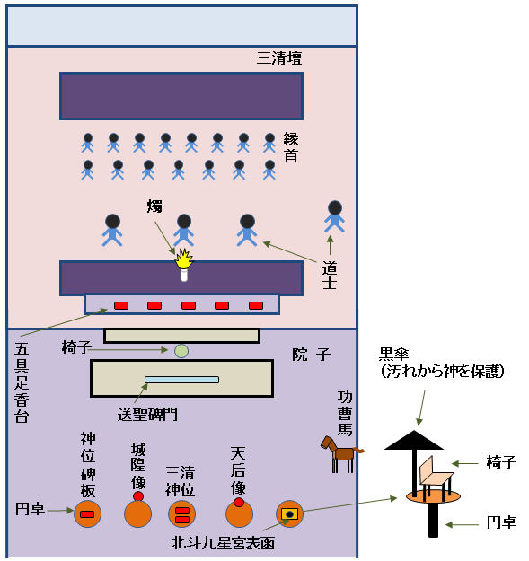香港新界龍躍頭村太平清醮儀礼：広東正一派道士団 田仲一成 東洋文庫
