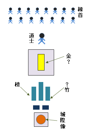 香港新界龍躍頭村太平清醮儀礼：広東正一派道士団 田仲一成 東洋文庫