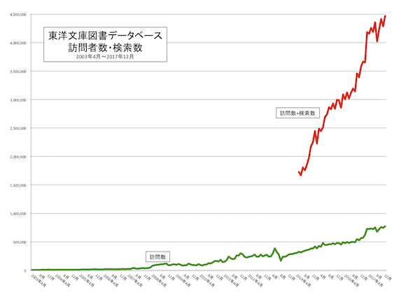 財団法人東洋文庫　データベースアクセス数 東洋文庫利用者数 東洋文庫閲覧者数