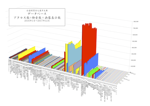 財団法人東洋文庫　データベース個別アクセス数 東洋文庫利用者数 東洋文庫閲覧者数